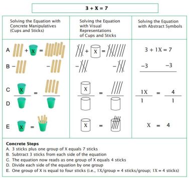 concrete-representational-abstract