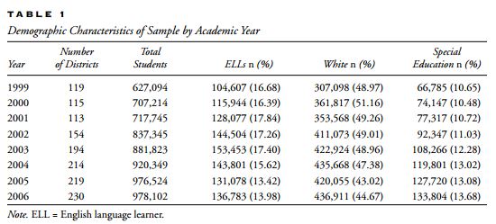 ELL special ed disproportionate table